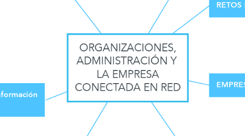 Mind Map: ORGANIZACIONES, ADMINISTRACIÓN Y  LA EMPRESA CONECTADA EN RED