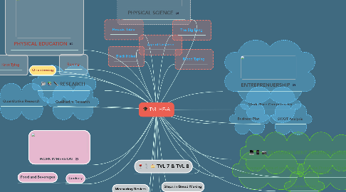 Mind Map: TVL HE-A