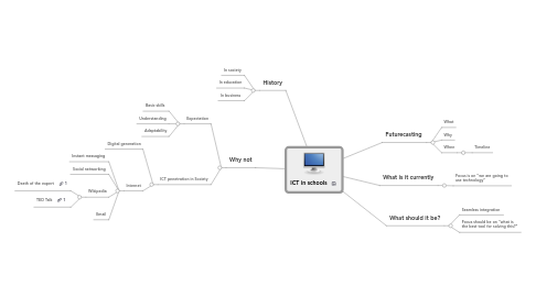 Mind Map: ICT in schools