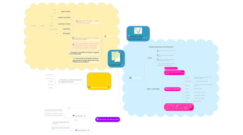 Mind Map: Le document