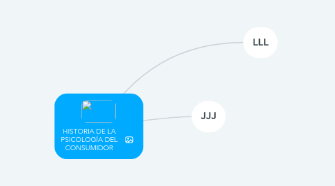 Mind Map: HISTORIA DE LA PSICOLOGÍA DEL CONSUMIDOR