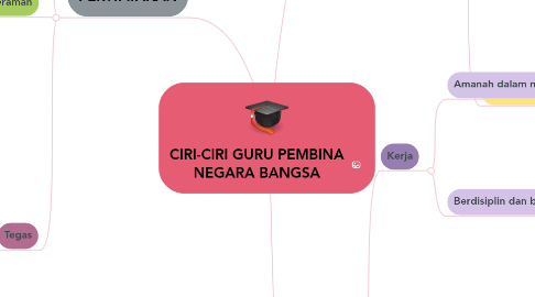 Mind Map: CIRI-CIRI GURU PEMBINA NEGARA BANGSA