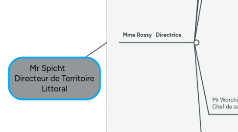 Mind Map: Mr Spicht Directeur de Territoire Littoral