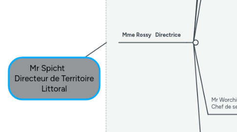 Mind Map: Mr Spicht        Directeur de Territoire Littoral