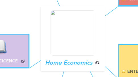 Mind Map: Home Economics