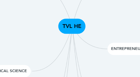 Mind Map: TVL HE