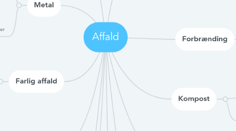 Mind Map: Affald