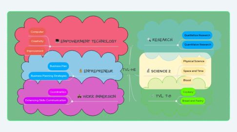 Mind Map: TVL-HE