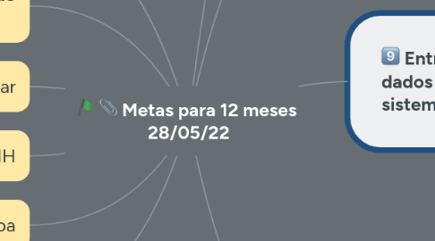 Mind Map: Metas para 12 meses 28/05/22