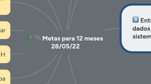 Mind Map: Metas para 12 meses  28/05/22