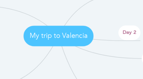 Mind Map: My trip to Valencia