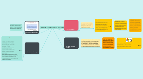 Mind Map: LICENCIAS DE PROPIEDAD Y SOFTWARE