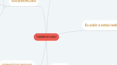 Mind Map: "CIBERPOSTUREO"