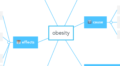 Mind Map: obesity