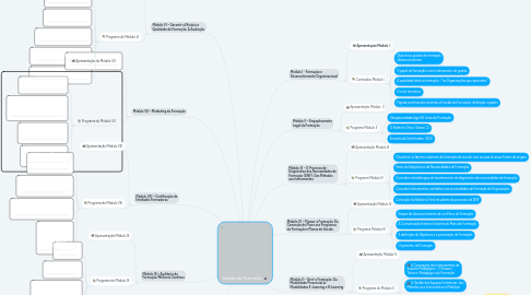 Mind Map: Gestão de Formação