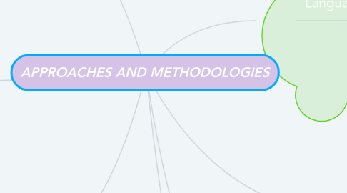 Mind Map: APPROACHES AND METHODOLOGIES