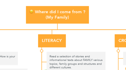 Mind Map: Where did I come from ? (My Family)