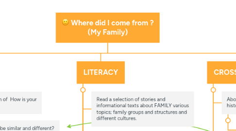 Mind Map: Where did I come from ? (My Family)