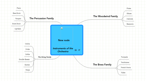 Mind Map: Instruments of the Orchestra