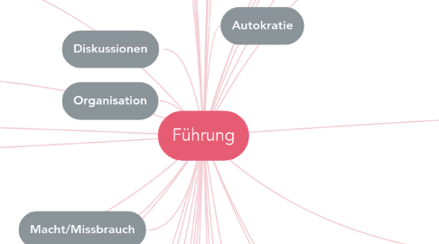 Mind Map: Führung