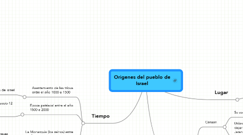 Mind Map: Origenes del pueblo de Israel