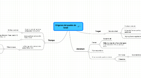 Mind Map: Origenes del pueblo de Israel