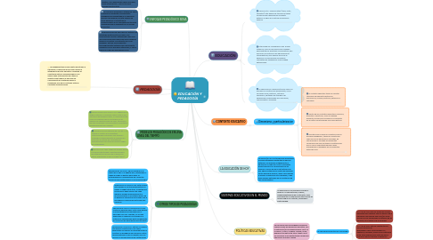 Mind Map: EDUCACIÓN Y PEDAGOGÍA