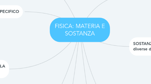 Mind Map: FISICA: MATERIA E SOSTANZA