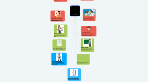 Mind Map: My Network