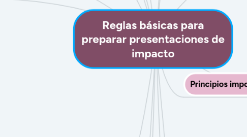 Mind Map: Reglas básicas para preparar presentaciones de impacto