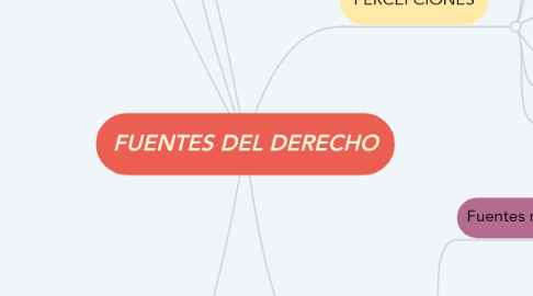 Mind Map: FUENTES DEL DERECHO