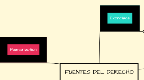 Mind Map: FUENTES DEL DERECHO