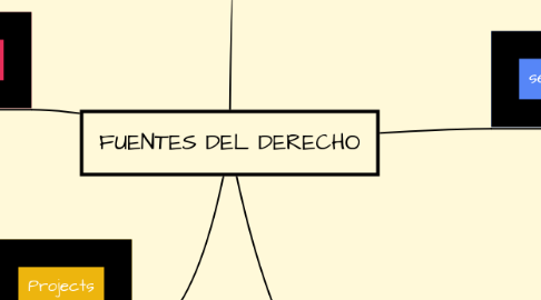 Mind Map: FUENTES DEL DERECHO