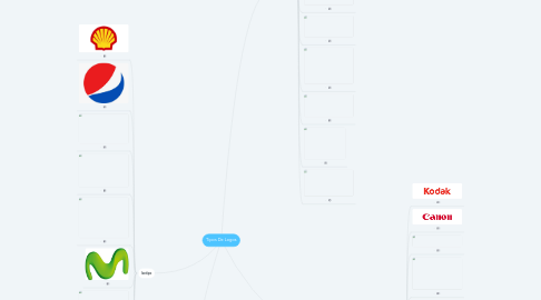 Mind Map: Tipos De Logos