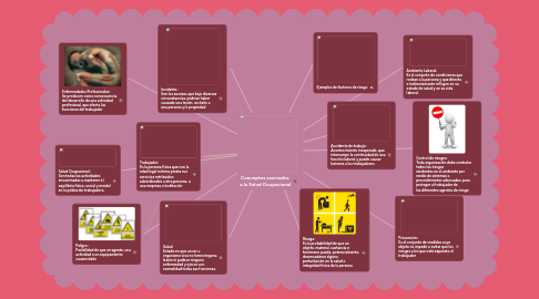 Mind Map: Conceptos asociados  a la Salud Ocupacional