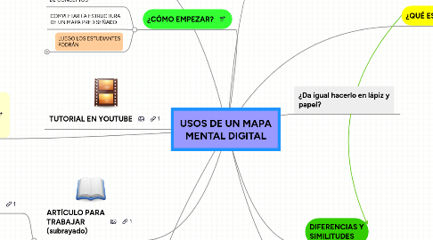 Mind Map: USOS DE UN MAPA MENTAL DIGITAL