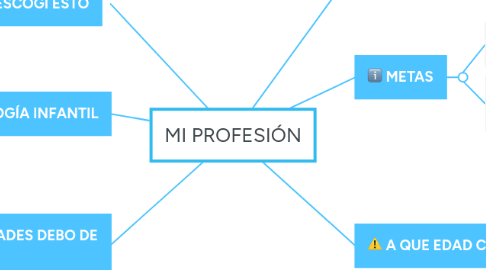 Mind Map: MI PROFESIÓN