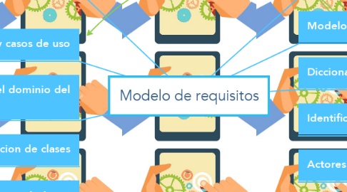 Mind Map: Modelo de requisitos