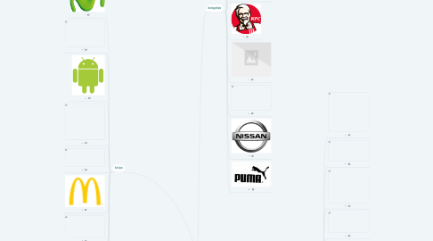 Mind Map: Tipos de logos