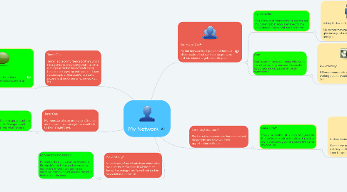 Mind Map: My Network