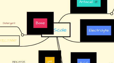 Mind Map: pH Scale