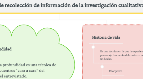 Mind Map: Técnicas de recolección de información de la investigación cualitativa