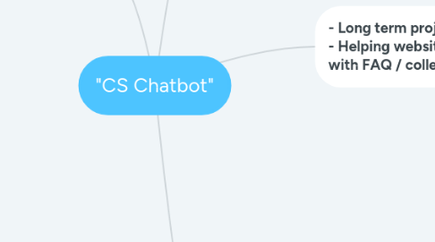 Mind Map: "CS Chatbot"