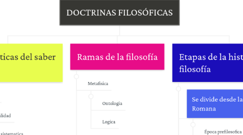 Mind Map: DOCTRINAS FILOSÓFICAS