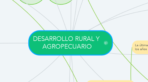 Mind Map: DESARROLLO RURAL Y  AGROPECUARIO
