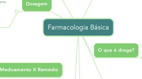 Mind Map: Farmacologia Básica