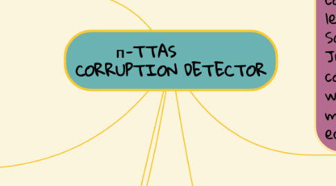 Mind Map: π-TTAS        CORRUPTION DETECTOR