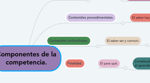 Mind Map: Componentes de la competencia.