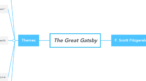 Mind Map: The Great Gatsby