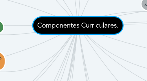 Mind Map: Componentes Curriculares.
